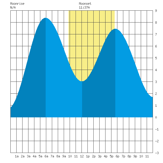 Unavikshak Island tide chart for Sunday, January 19, 2025