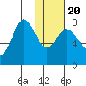 Unavikshak Island tide chart for Monday, January 20, 2025