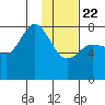 Unavikshak Island tide chart for Wednesday, January 22, 2025