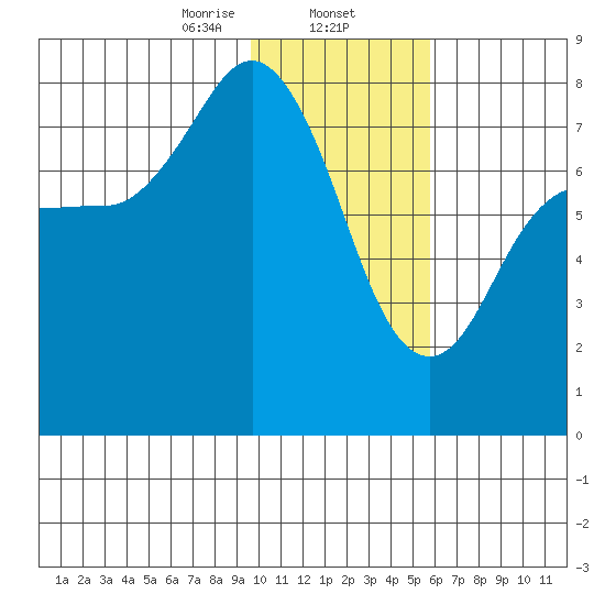 Unavikshak Island tide chart for Friday, January 24, 2025