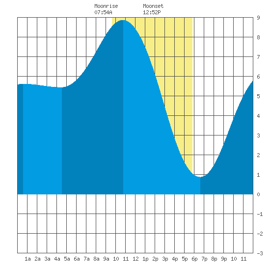 Unavikshak Island tide chart for Saturday, January 25, 2025