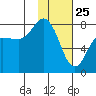 Unavikshak Island tide chart for Saturday, January 25, 2025