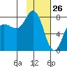 Unavikshak Island tide chart for Sunday, January 26, 2025