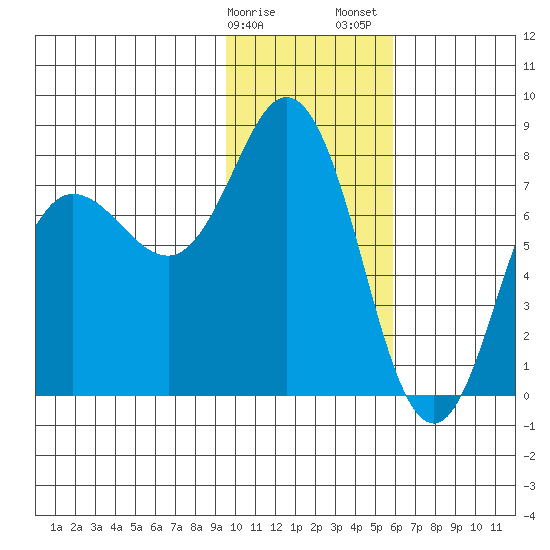 Unavikshak Island tide chart for Monday, January 27, 2025