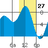 Unavikshak Island tide chart for Monday, January 27, 2025