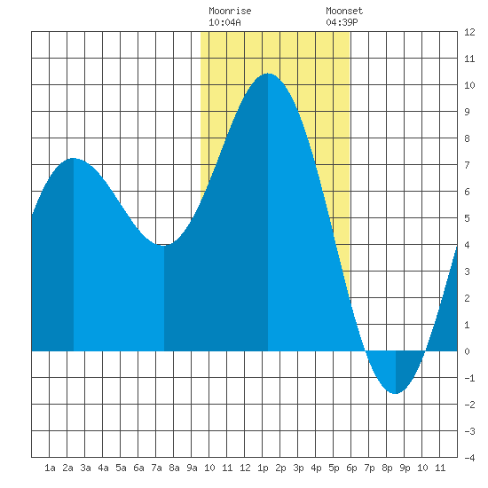 Unavikshak Island tide chart for Tuesday, January 28, 2025