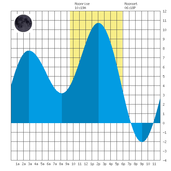 Unavikshak Island tide chart for Wednesday, January 29, 2025