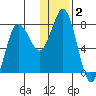Unavikshak Island tide chart for Thursday, January 2, 2025