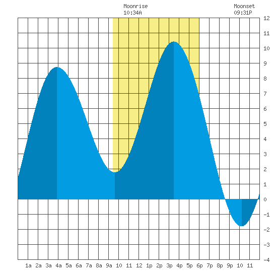 Unavikshak Island tide chart for Friday, January 31, 2025