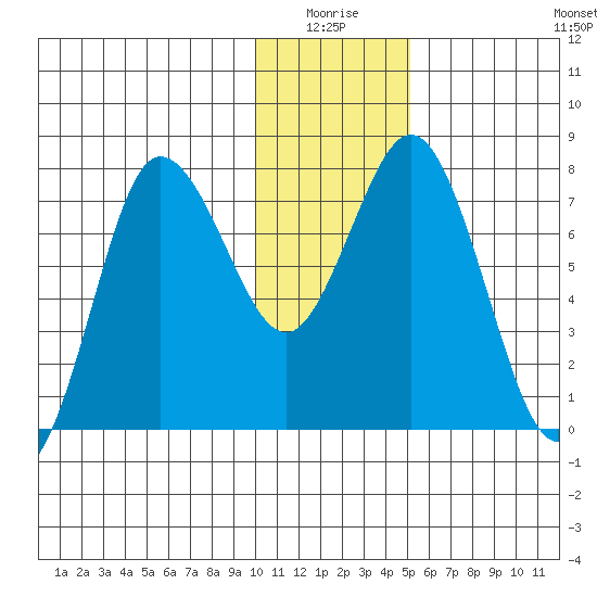 Unavikshak Island tide chart for Saturday, January 4, 2025