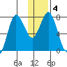 Unavikshak Island tide chart for Saturday, January 4, 2025