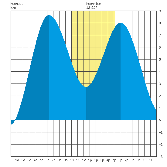 Unavikshak Island tide chart for Sunday, January 5, 2025