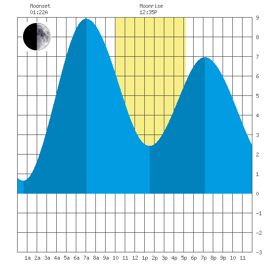Unavikshak Island tide chart for Monday, January 6, 2025