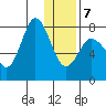 Unavikshak Island tide chart for Tuesday, January 7, 2025