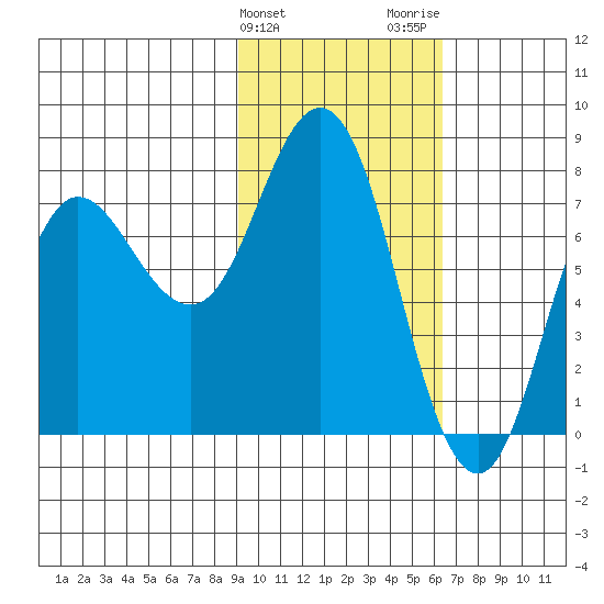 Unavikshak Island tide chart for Monday, February 10, 2025