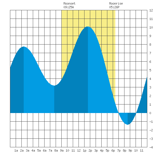 Unavikshak Island tide chart for Tuesday, February 11, 2025