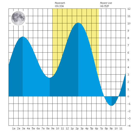 Unavikshak Island tide chart for Wednesday, February 12, 2025