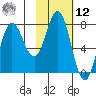 Unavikshak Island tide chart for Wednesday, February 12, 2025
