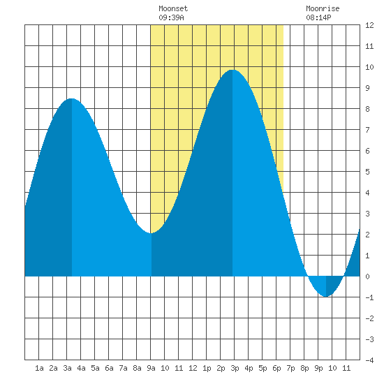 Unavikshak Island tide chart for Thursday, February 13, 2025