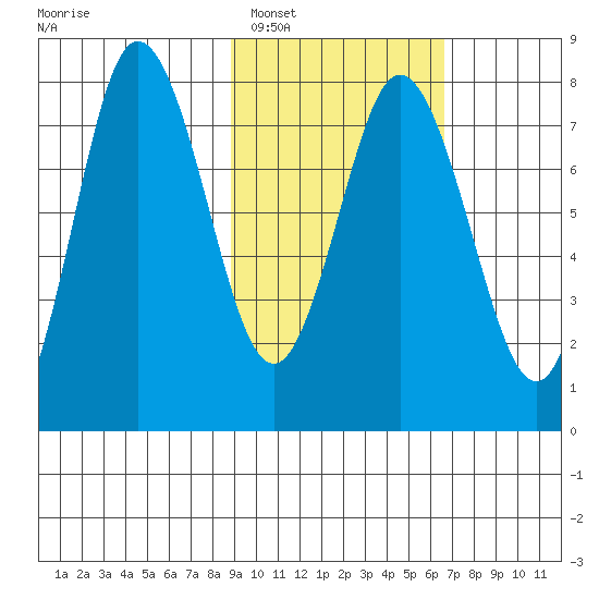Unavikshak Island tide chart for Sunday, February 16, 2025