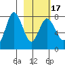 Unavikshak Island tide chart for Monday, February 17, 2025