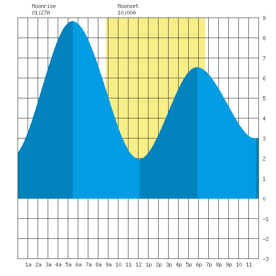 Unavikshak Island tide chart for Tuesday, February 18, 2025