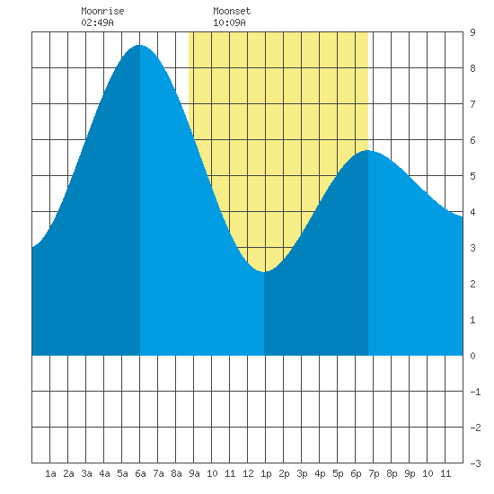 Unavikshak Island tide chart for Wednesday, February 19, 2025