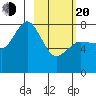 Unavikshak Island tide chart for Thursday, February 20, 2025
