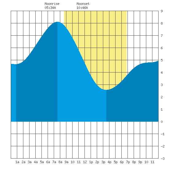 Unavikshak Island tide chart for Friday, February 21, 2025