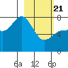 Unavikshak Island tide chart for Friday, February 21, 2025