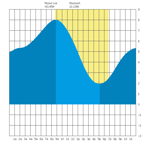 Unavikshak Island tide chart for Saturday, February 22, 2025
