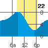Unavikshak Island tide chart for Saturday, February 22, 2025