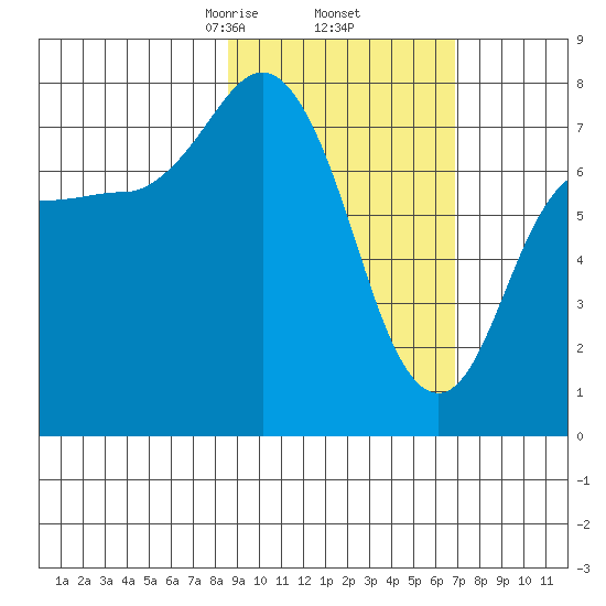 Unavikshak Island tide chart for Sunday, February 23, 2025
