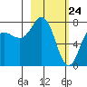 Unavikshak Island tide chart for Monday, February 24, 2025