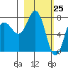 Unavikshak Island tide chart for Tuesday, February 25, 2025