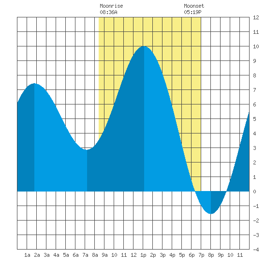 Unavikshak Island tide chart for Wednesday, February 26, 2025