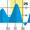 Unavikshak Island tide chart for Wednesday, February 26, 2025