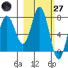Unavikshak Island tide chart for Thursday, February 27, 2025