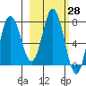 Unavikshak Island tide chart for Friday, February 28, 2025