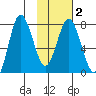 Unavikshak Island tide chart for Sunday, February 2, 2025