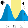 Unavikshak Island tide chart for Tuesday, February 4, 2025