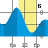Unavikshak Island tide chart for Thursday, February 6, 2025