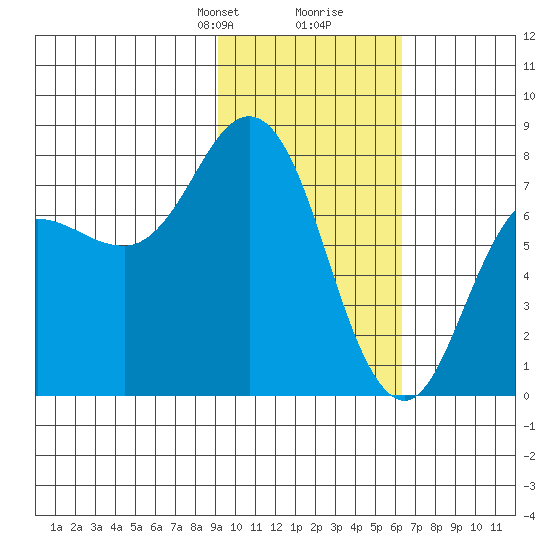 Unavikshak Island tide chart for Saturday, February 8, 2025