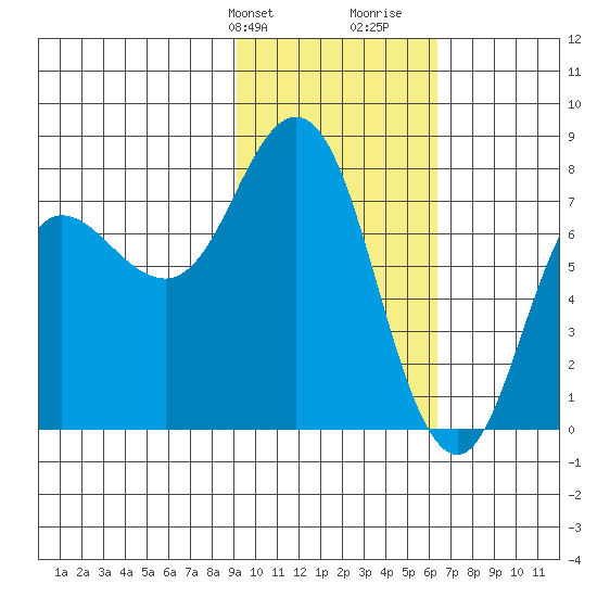 Unavikshak Island tide chart for Sunday, February 9, 2025