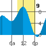 Unavikshak Island tide chart for Sunday, February 9, 2025