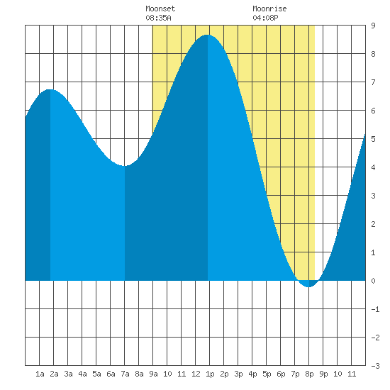 Unavikshak Island tide chart for Monday, March 10, 2025
