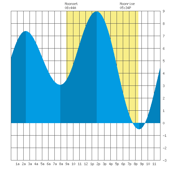 Unavikshak Island tide chart for Tuesday, March 11, 2025