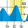 Unavikshak Island tide chart for Tuesday, March 11, 2025