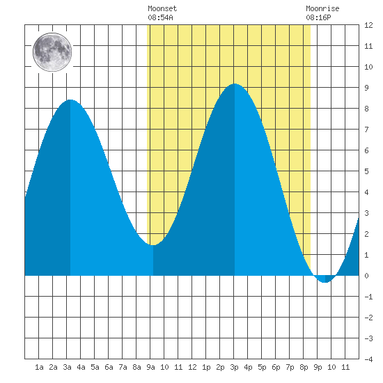 Unavikshak Island tide chart for Thursday, March 13, 2025