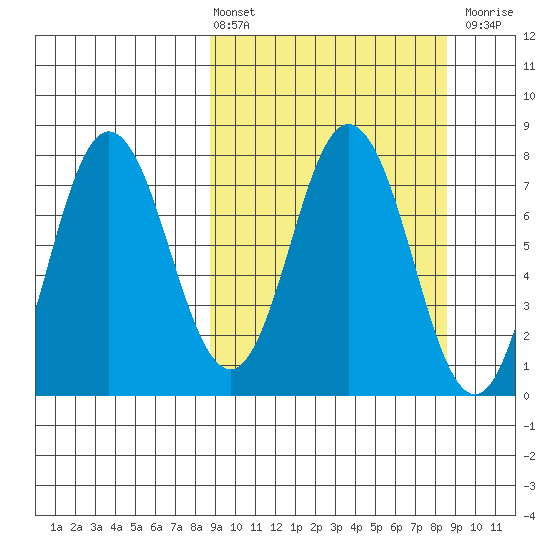 Unavikshak Island tide chart for Friday, March 14, 2025